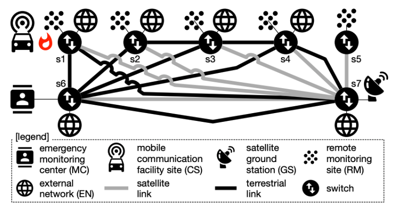 Example of an Emergency Monitoring System IoT Network